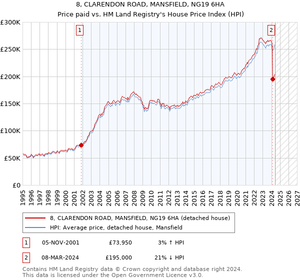 8, CLARENDON ROAD, MANSFIELD, NG19 6HA: Price paid vs HM Land Registry's House Price Index