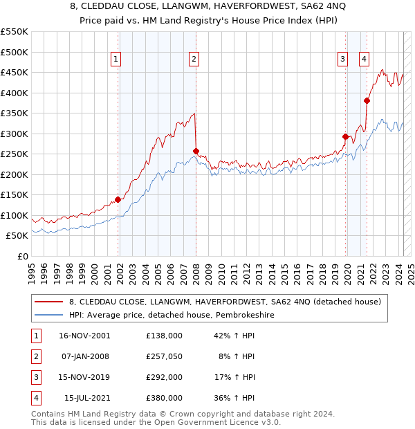 8, CLEDDAU CLOSE, LLANGWM, HAVERFORDWEST, SA62 4NQ: Price paid vs HM Land Registry's House Price Index