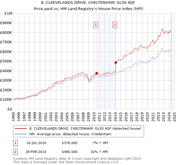 8, CLEEVELANDS DRIVE, CHELTENHAM, GL50 4QF: Price paid vs HM Land Registry's House Price Index