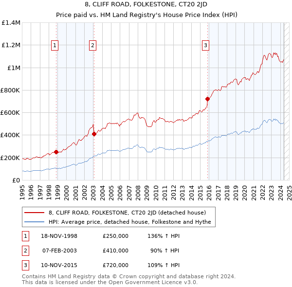 8, CLIFF ROAD, FOLKESTONE, CT20 2JD: Price paid vs HM Land Registry's House Price Index