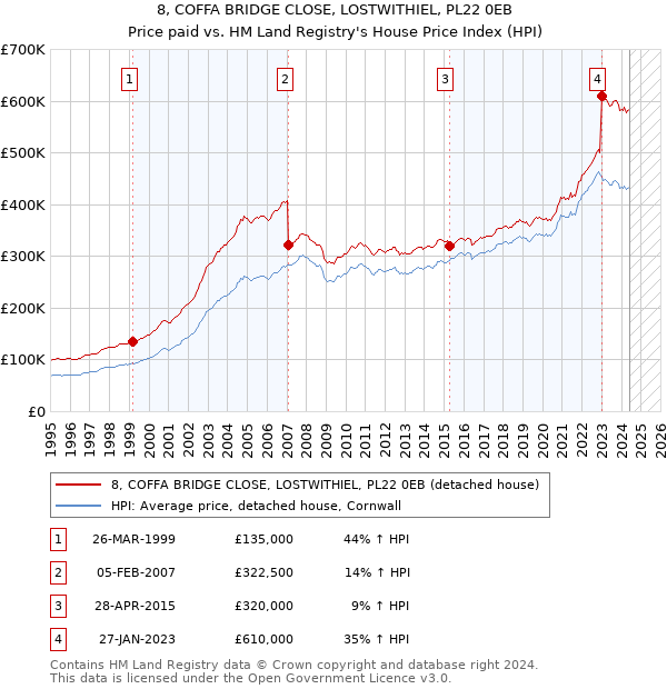 8, COFFA BRIDGE CLOSE, LOSTWITHIEL, PL22 0EB: Price paid vs HM Land Registry's House Price Index