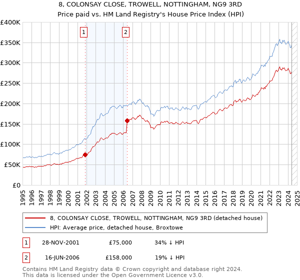 8, COLONSAY CLOSE, TROWELL, NOTTINGHAM, NG9 3RD: Price paid vs HM Land Registry's House Price Index