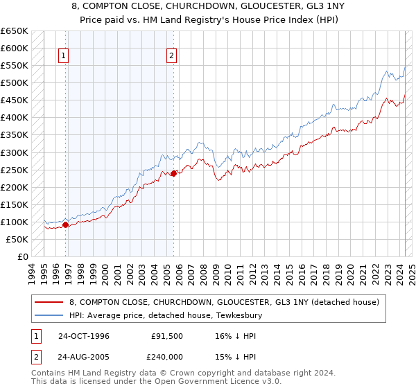 8, COMPTON CLOSE, CHURCHDOWN, GLOUCESTER, GL3 1NY: Price paid vs HM Land Registry's House Price Index