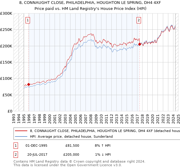 8, CONNAUGHT CLOSE, PHILADELPHIA, HOUGHTON LE SPRING, DH4 4XF: Price paid vs HM Land Registry's House Price Index