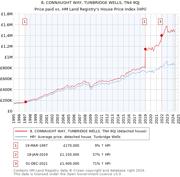 8, CONNAUGHT WAY, TUNBRIDGE WELLS, TN4 9QJ: Price paid vs HM Land Registry's House Price Index