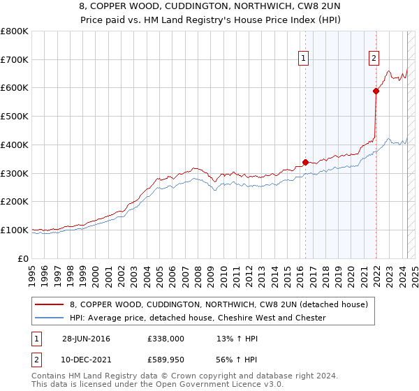 8, COPPER WOOD, CUDDINGTON, NORTHWICH, CW8 2UN: Price paid vs HM Land Registry's House Price Index