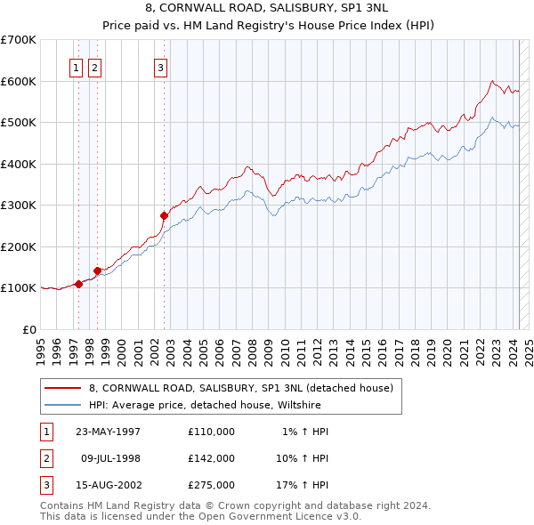 8, CORNWALL ROAD, SALISBURY, SP1 3NL: Price paid vs HM Land Registry's House Price Index