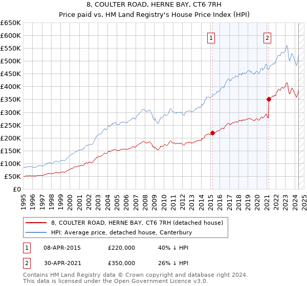 8, COULTER ROAD, HERNE BAY, CT6 7RH: Price paid vs HM Land Registry's House Price Index