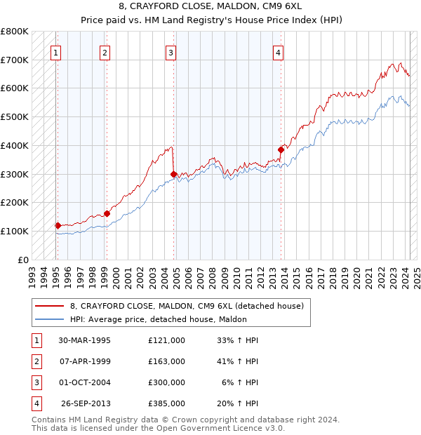 8, CRAYFORD CLOSE, MALDON, CM9 6XL: Price paid vs HM Land Registry's House Price Index