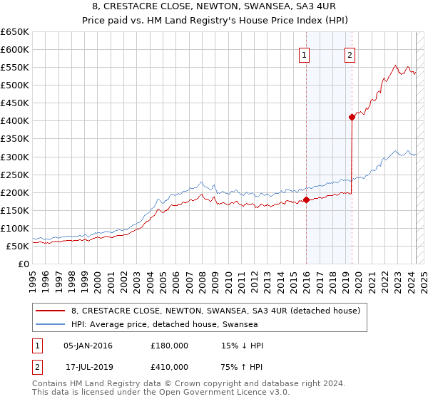 8, CRESTACRE CLOSE, NEWTON, SWANSEA, SA3 4UR: Price paid vs HM Land Registry's House Price Index