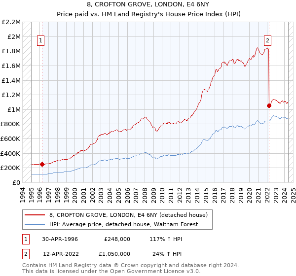 8, CROFTON GROVE, LONDON, E4 6NY: Price paid vs HM Land Registry's House Price Index