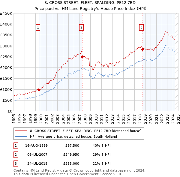 8, CROSS STREET, FLEET, SPALDING, PE12 7BD: Price paid vs HM Land Registry's House Price Index