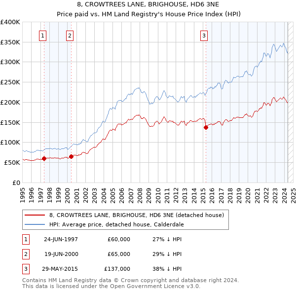 8, CROWTREES LANE, BRIGHOUSE, HD6 3NE: Price paid vs HM Land Registry's House Price Index