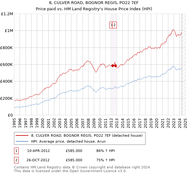 8, CULVER ROAD, BOGNOR REGIS, PO22 7EF: Price paid vs HM Land Registry's House Price Index