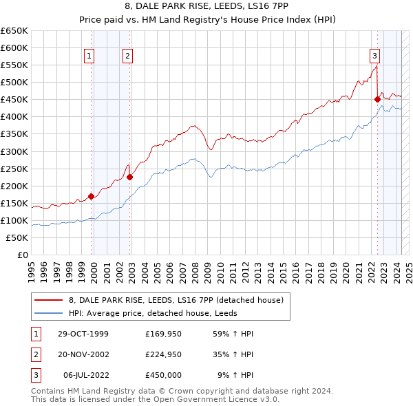 8, DALE PARK RISE, LEEDS, LS16 7PP: Price paid vs HM Land Registry's House Price Index