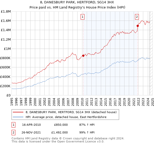 8, DANESBURY PARK, HERTFORD, SG14 3HX: Price paid vs HM Land Registry's House Price Index