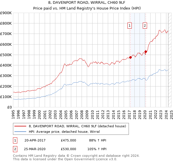 8, DAVENPORT ROAD, WIRRAL, CH60 9LF: Price paid vs HM Land Registry's House Price Index