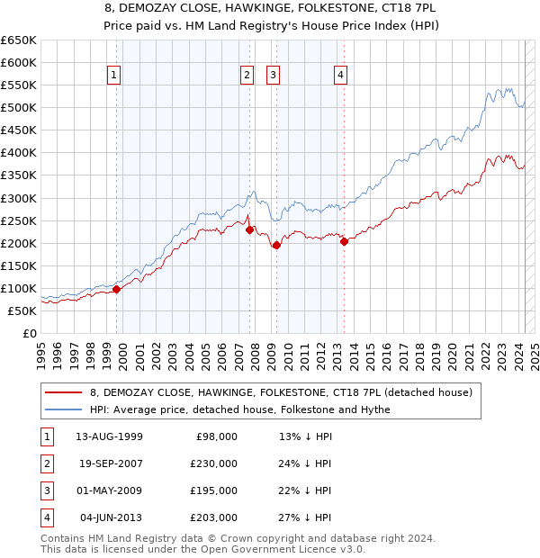 8, DEMOZAY CLOSE, HAWKINGE, FOLKESTONE, CT18 7PL: Price paid vs HM Land Registry's House Price Index