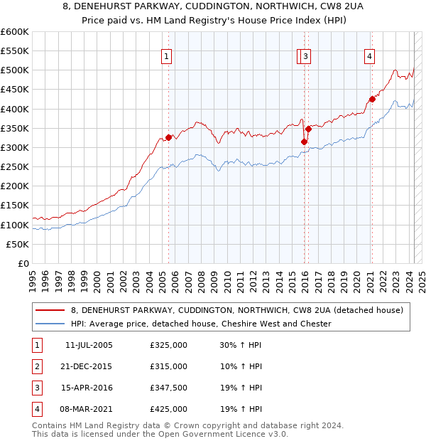 8, DENEHURST PARKWAY, CUDDINGTON, NORTHWICH, CW8 2UA: Price paid vs HM Land Registry's House Price Index