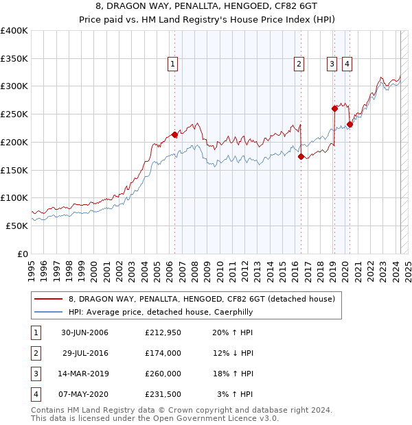 8, DRAGON WAY, PENALLTA, HENGOED, CF82 6GT: Price paid vs HM Land Registry's House Price Index