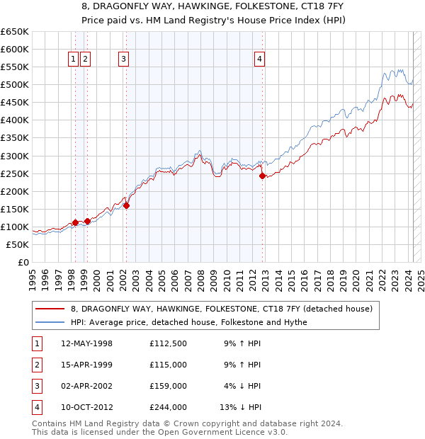 8, DRAGONFLY WAY, HAWKINGE, FOLKESTONE, CT18 7FY: Price paid vs HM Land Registry's House Price Index