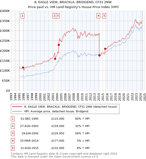 8, EAGLE VIEW, BRACKLA, BRIDGEND, CF31 2NW: Price paid vs HM Land Registry's House Price Index