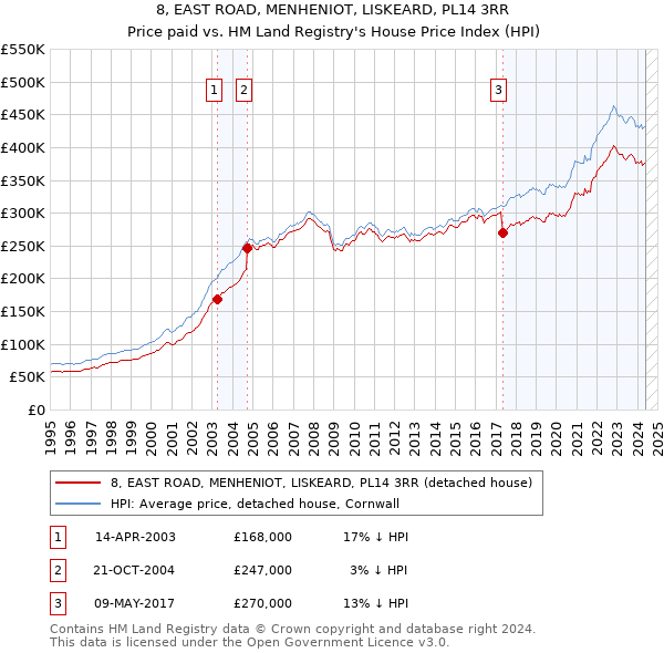 8, EAST ROAD, MENHENIOT, LISKEARD, PL14 3RR: Price paid vs HM Land Registry's House Price Index