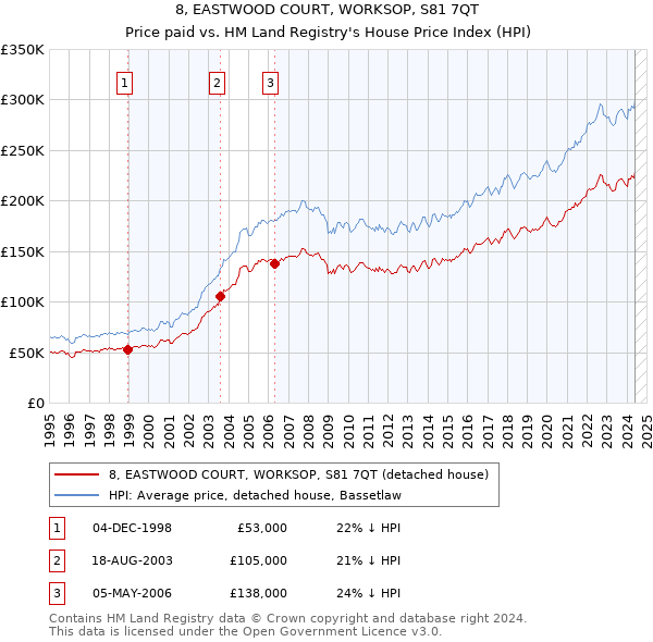 8, EASTWOOD COURT, WORKSOP, S81 7QT: Price paid vs HM Land Registry's House Price Index