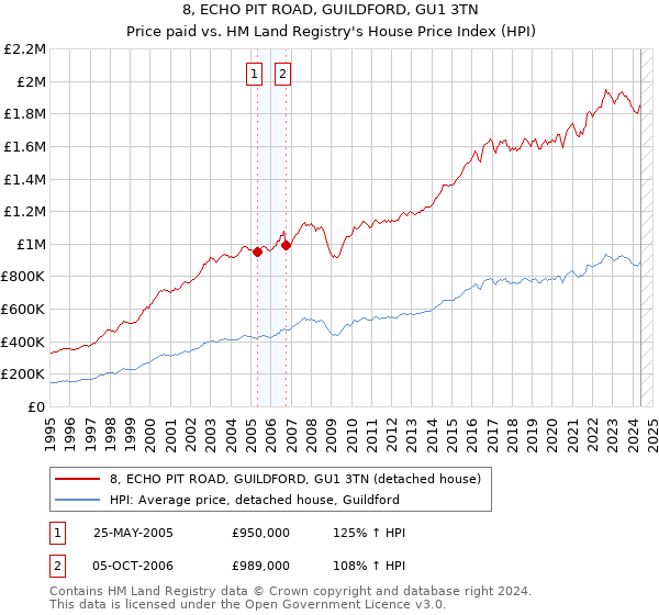 8, ECHO PIT ROAD, GUILDFORD, GU1 3TN: Price paid vs HM Land Registry's House Price Index