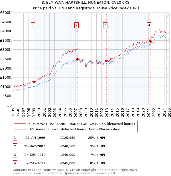 8, ELM WAY, HARTSHILL, NUNEATON, CV10 0XS: Price paid vs HM Land Registry's House Price Index