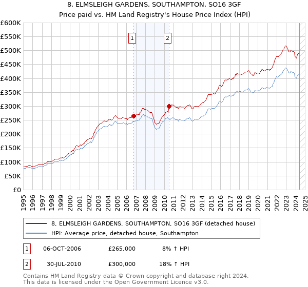 8, ELMSLEIGH GARDENS, SOUTHAMPTON, SO16 3GF: Price paid vs HM Land Registry's House Price Index