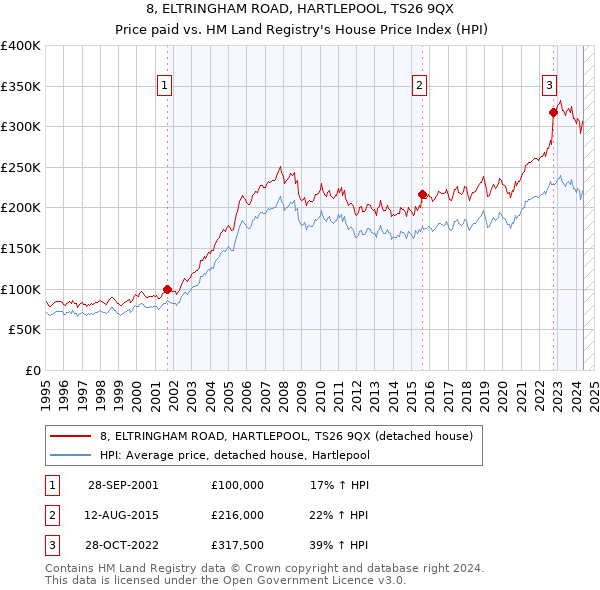 8, ELTRINGHAM ROAD, HARTLEPOOL, TS26 9QX: Price paid vs HM Land Registry's House Price Index