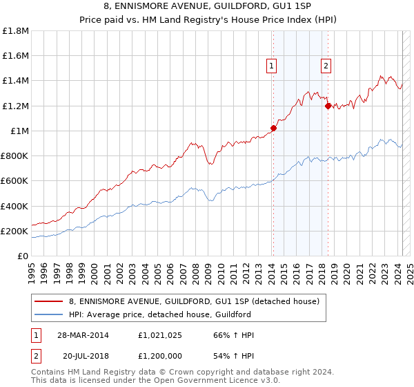 8, ENNISMORE AVENUE, GUILDFORD, GU1 1SP: Price paid vs HM Land Registry's House Price Index