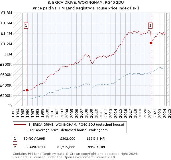 8, ERICA DRIVE, WOKINGHAM, RG40 2DU: Price paid vs HM Land Registry's House Price Index