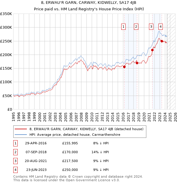 8, ERWAU'R GARN, CARWAY, KIDWELLY, SA17 4JB: Price paid vs HM Land Registry's House Price Index