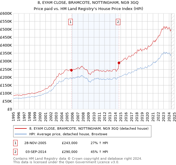 8, EYAM CLOSE, BRAMCOTE, NOTTINGHAM, NG9 3GQ: Price paid vs HM Land Registry's House Price Index