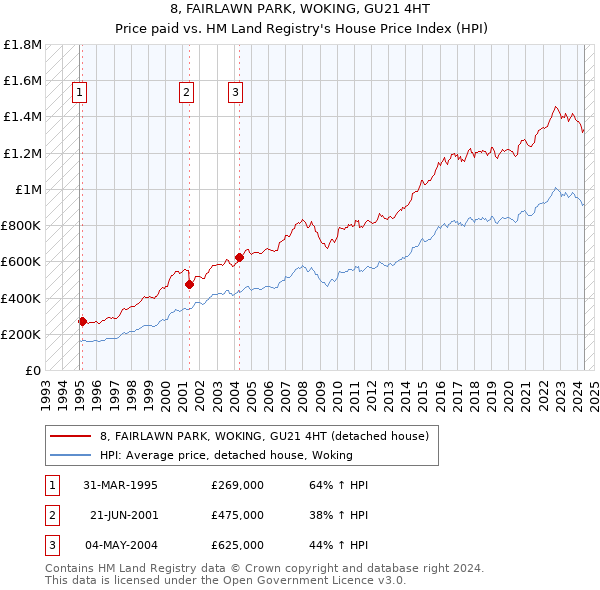 8, FAIRLAWN PARK, WOKING, GU21 4HT: Price paid vs HM Land Registry's House Price Index