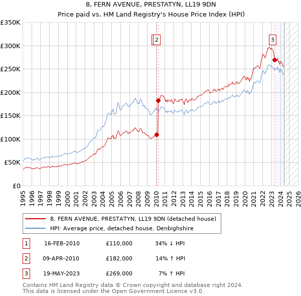 8, FERN AVENUE, PRESTATYN, LL19 9DN: Price paid vs HM Land Registry's House Price Index