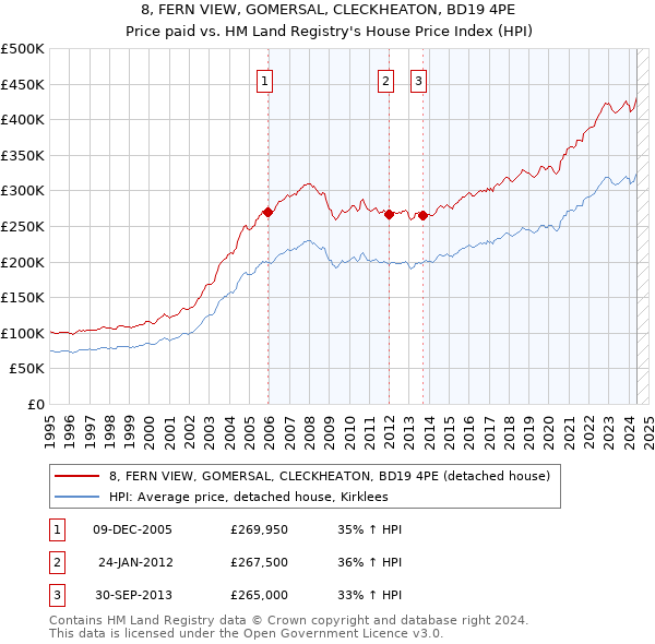 8, FERN VIEW, GOMERSAL, CLECKHEATON, BD19 4PE: Price paid vs HM Land Registry's House Price Index