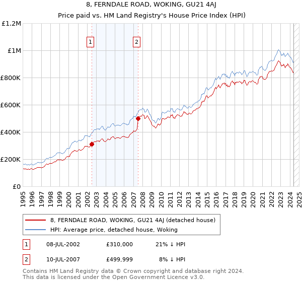 8, FERNDALE ROAD, WOKING, GU21 4AJ: Price paid vs HM Land Registry's House Price Index