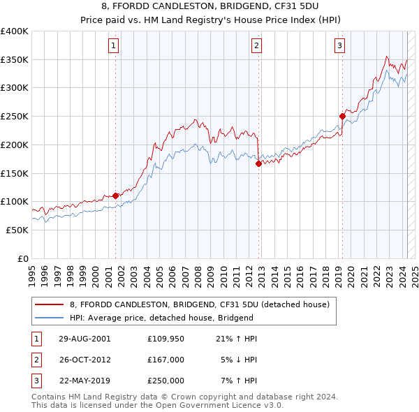 8, FFORDD CANDLESTON, BRIDGEND, CF31 5DU: Price paid vs HM Land Registry's House Price Index