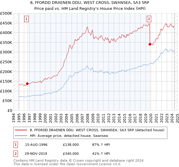 8, FFORDD DRAENEN DDU, WEST CROSS, SWANSEA, SA3 5RP: Price paid vs HM Land Registry's House Price Index