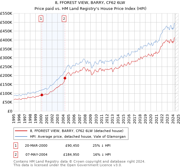 8, FFOREST VIEW, BARRY, CF62 6LW: Price paid vs HM Land Registry's House Price Index