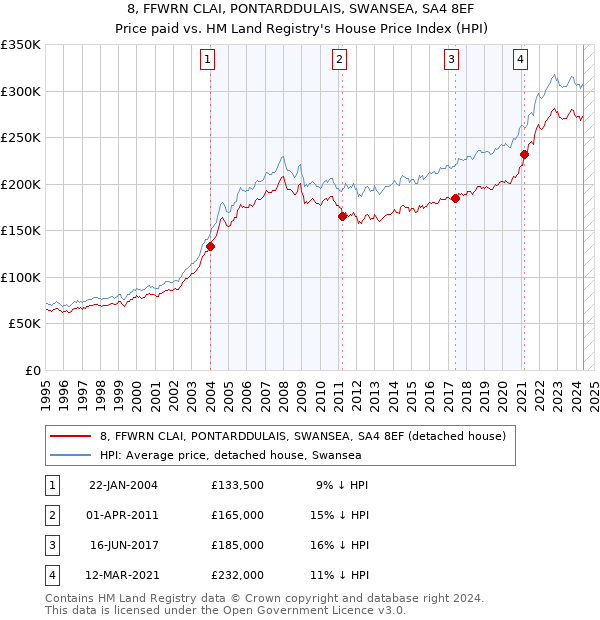 8, FFWRN CLAI, PONTARDDULAIS, SWANSEA, SA4 8EF: Price paid vs HM Land Registry's House Price Index