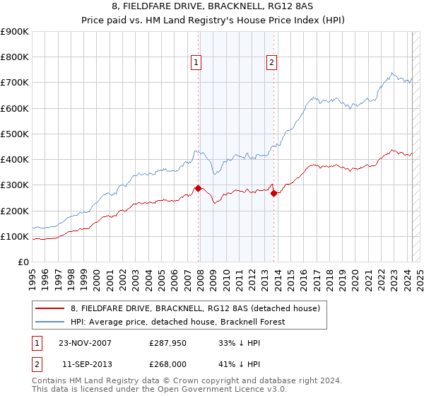 8, FIELDFARE DRIVE, BRACKNELL, RG12 8AS: Price paid vs HM Land Registry's House Price Index