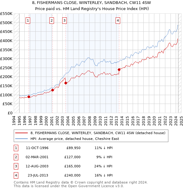 8, FISHERMANS CLOSE, WINTERLEY, SANDBACH, CW11 4SW: Price paid vs HM Land Registry's House Price Index