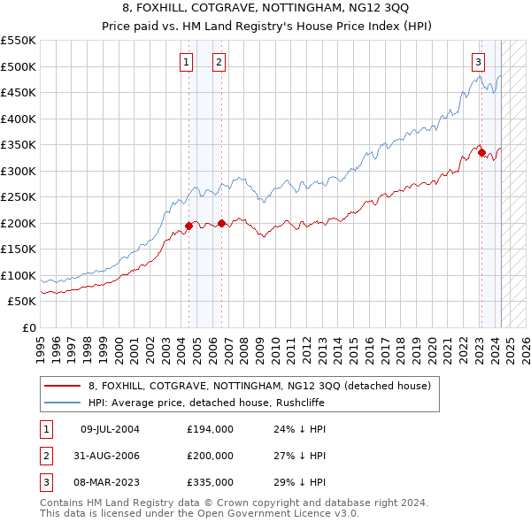 8, FOXHILL, COTGRAVE, NOTTINGHAM, NG12 3QQ: Price paid vs HM Land Registry's House Price Index