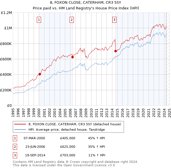 8, FOXON CLOSE, CATERHAM, CR3 5SY: Price paid vs HM Land Registry's House Price Index