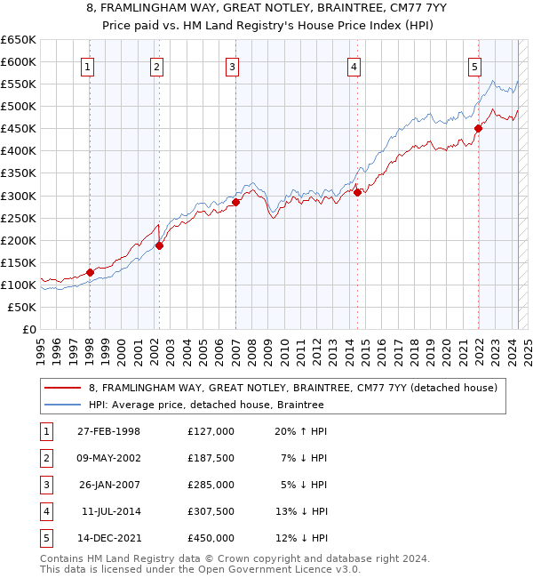 8, FRAMLINGHAM WAY, GREAT NOTLEY, BRAINTREE, CM77 7YY: Price paid vs HM Land Registry's House Price Index