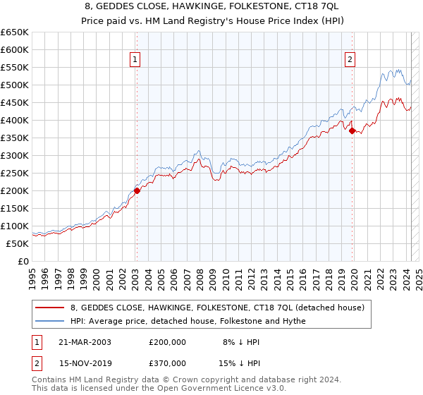 8, GEDDES CLOSE, HAWKINGE, FOLKESTONE, CT18 7QL: Price paid vs HM Land Registry's House Price Index